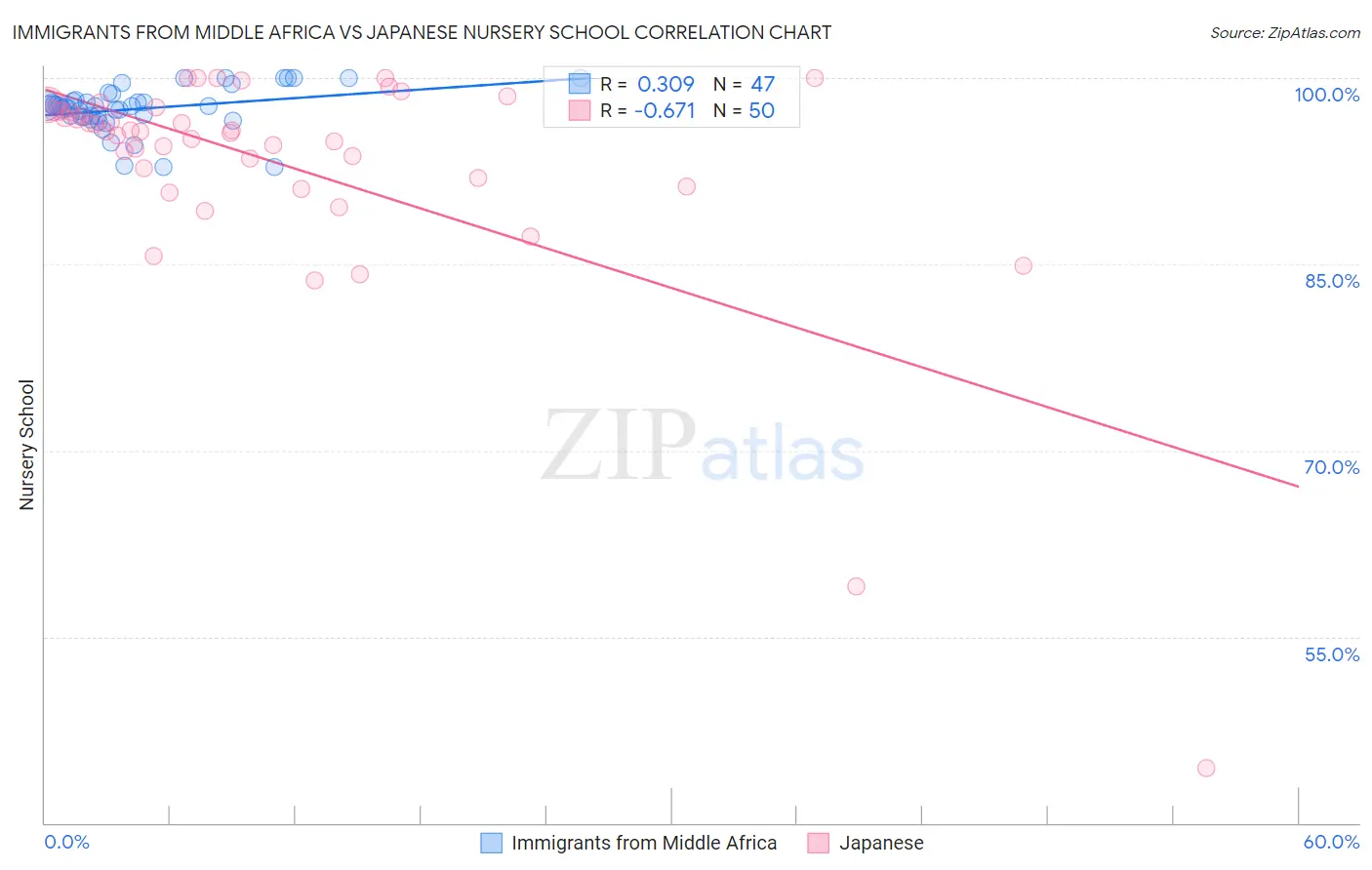 Immigrants from Middle Africa vs Japanese Nursery School