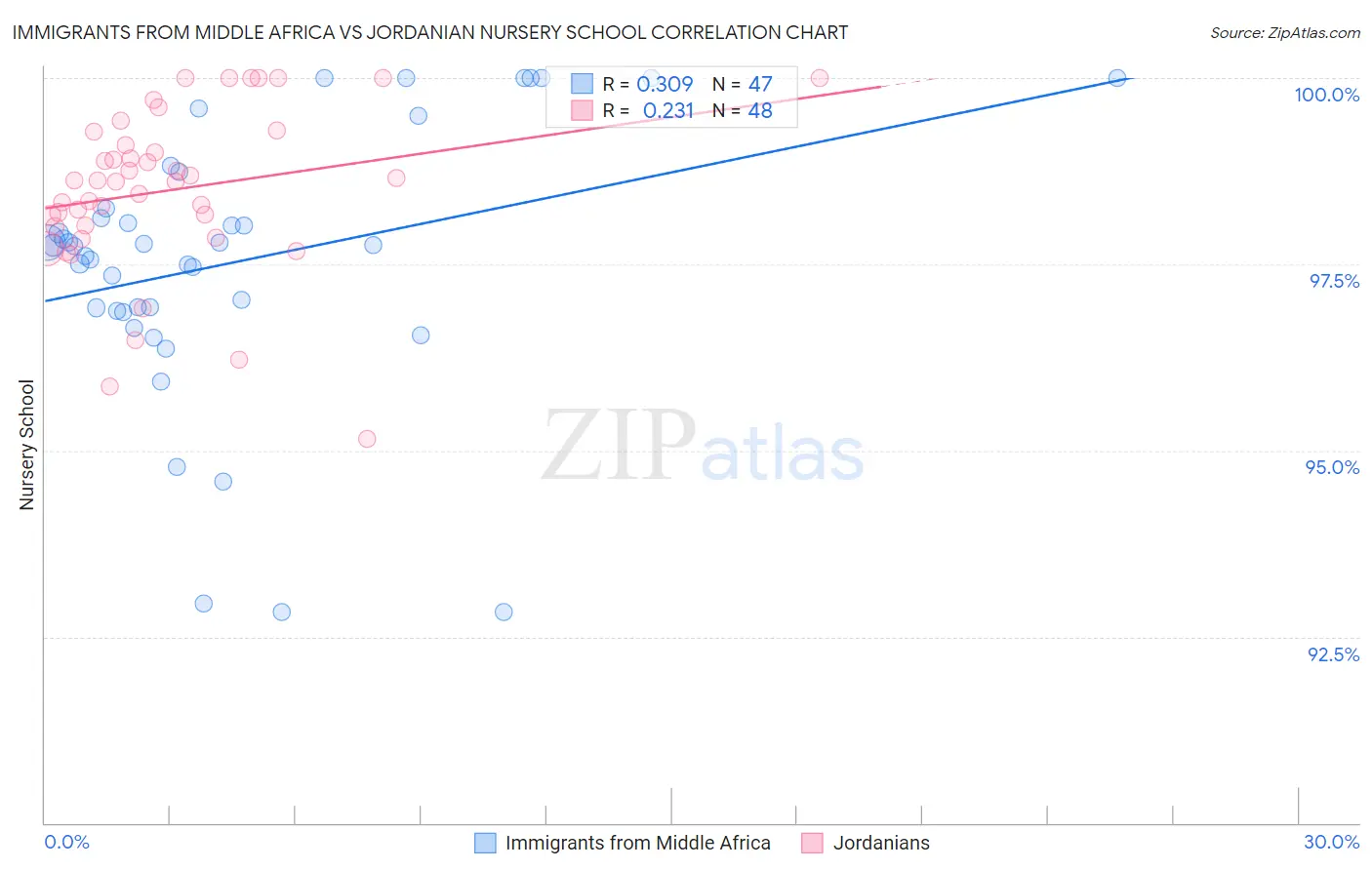 Immigrants from Middle Africa vs Jordanian Nursery School