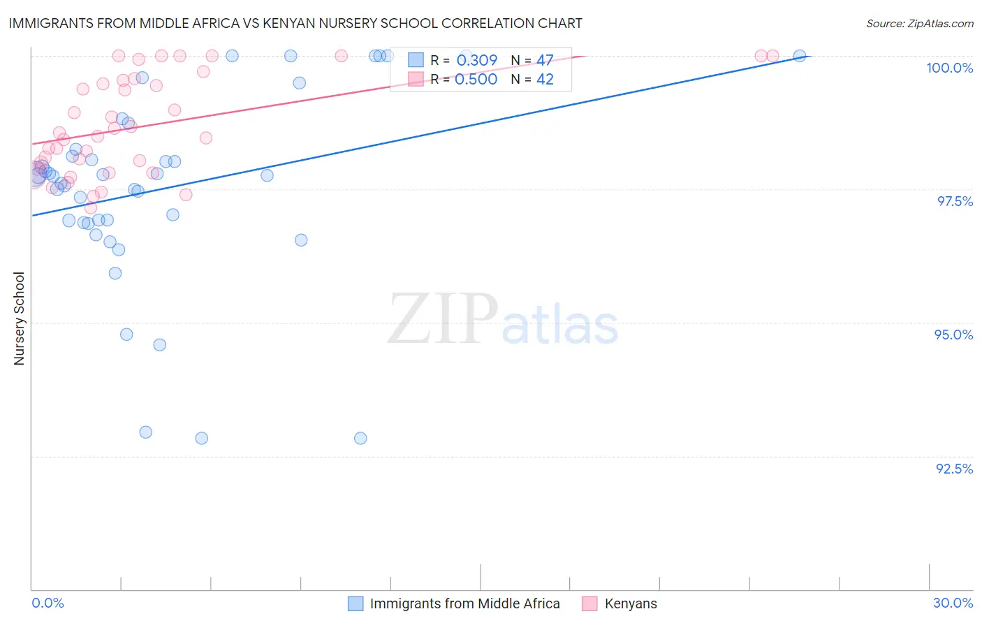 Immigrants from Middle Africa vs Kenyan Nursery School