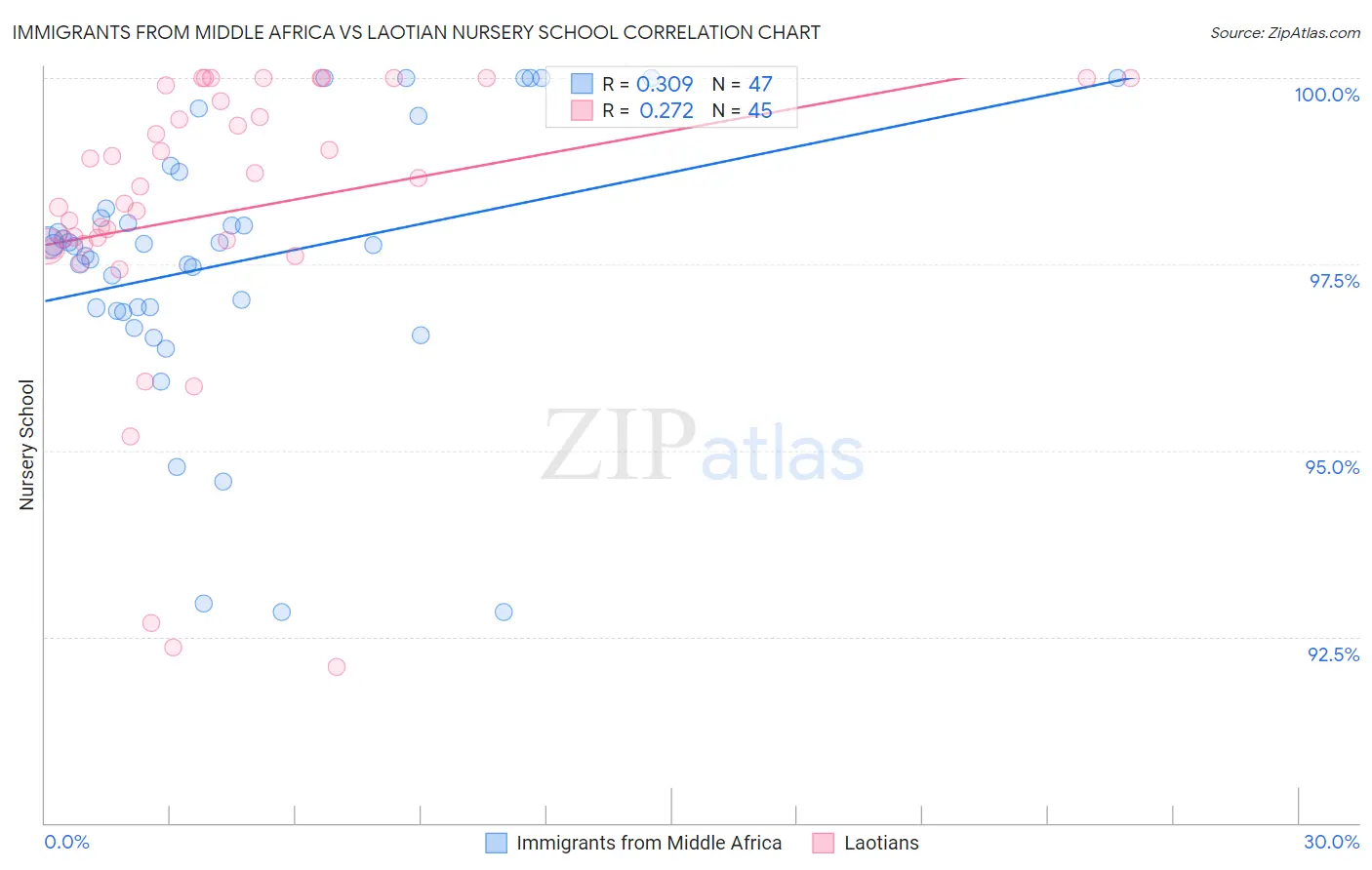 Immigrants from Middle Africa vs Laotian Nursery School