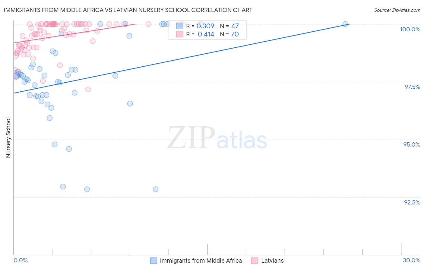 Immigrants from Middle Africa vs Latvian Nursery School