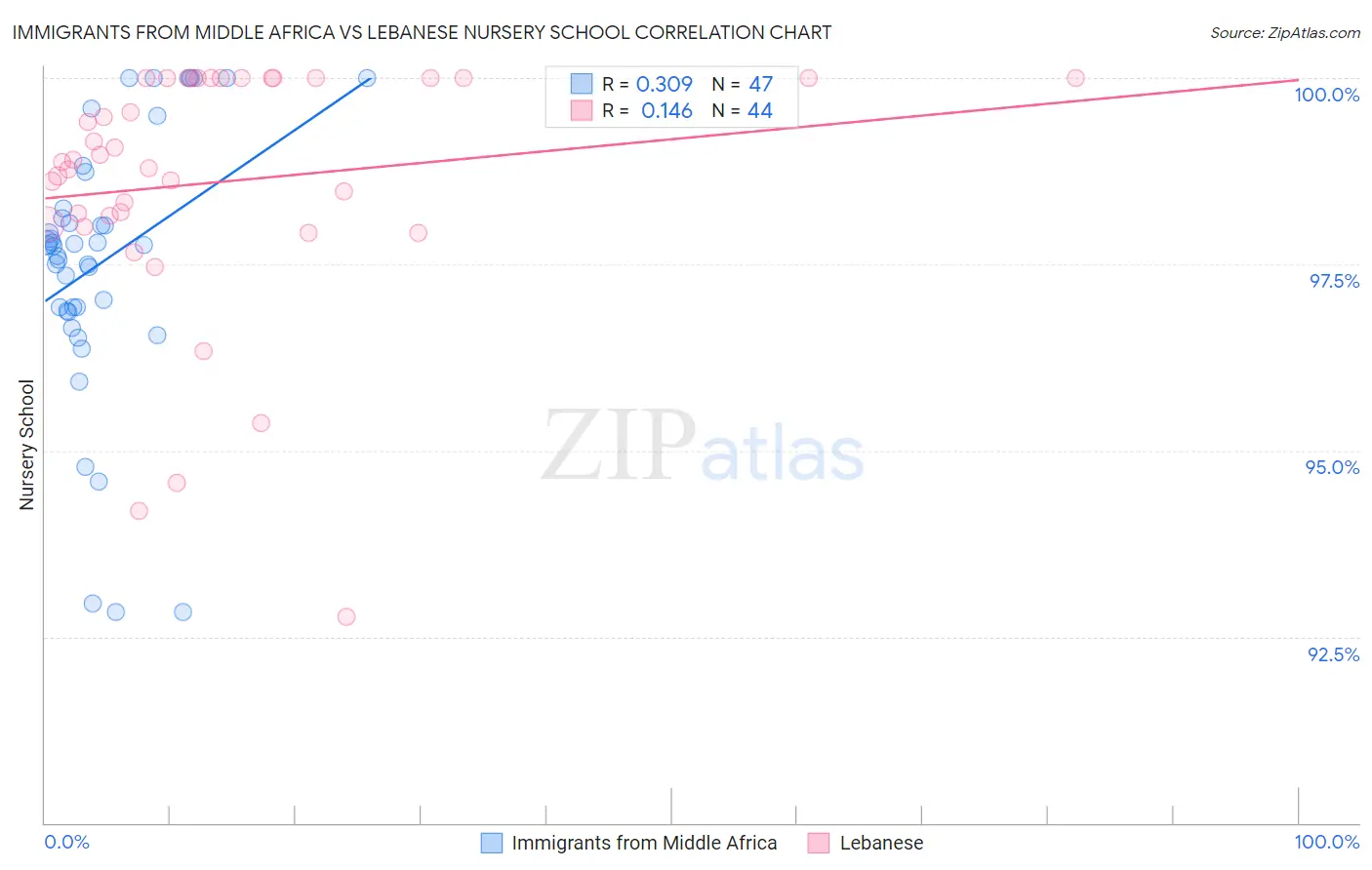 Immigrants from Middle Africa vs Lebanese Nursery School