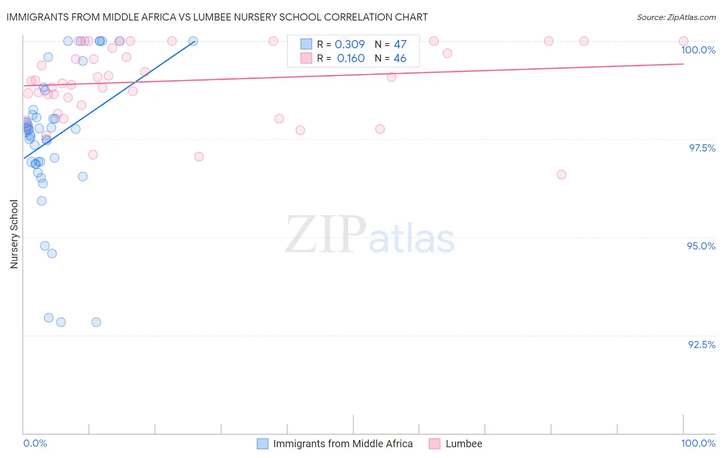 Immigrants from Middle Africa vs Lumbee Nursery School