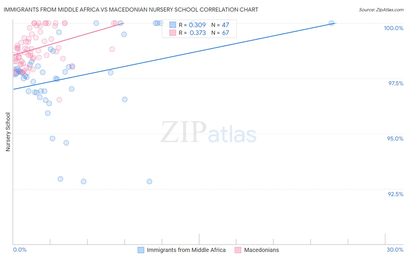 Immigrants from Middle Africa vs Macedonian Nursery School