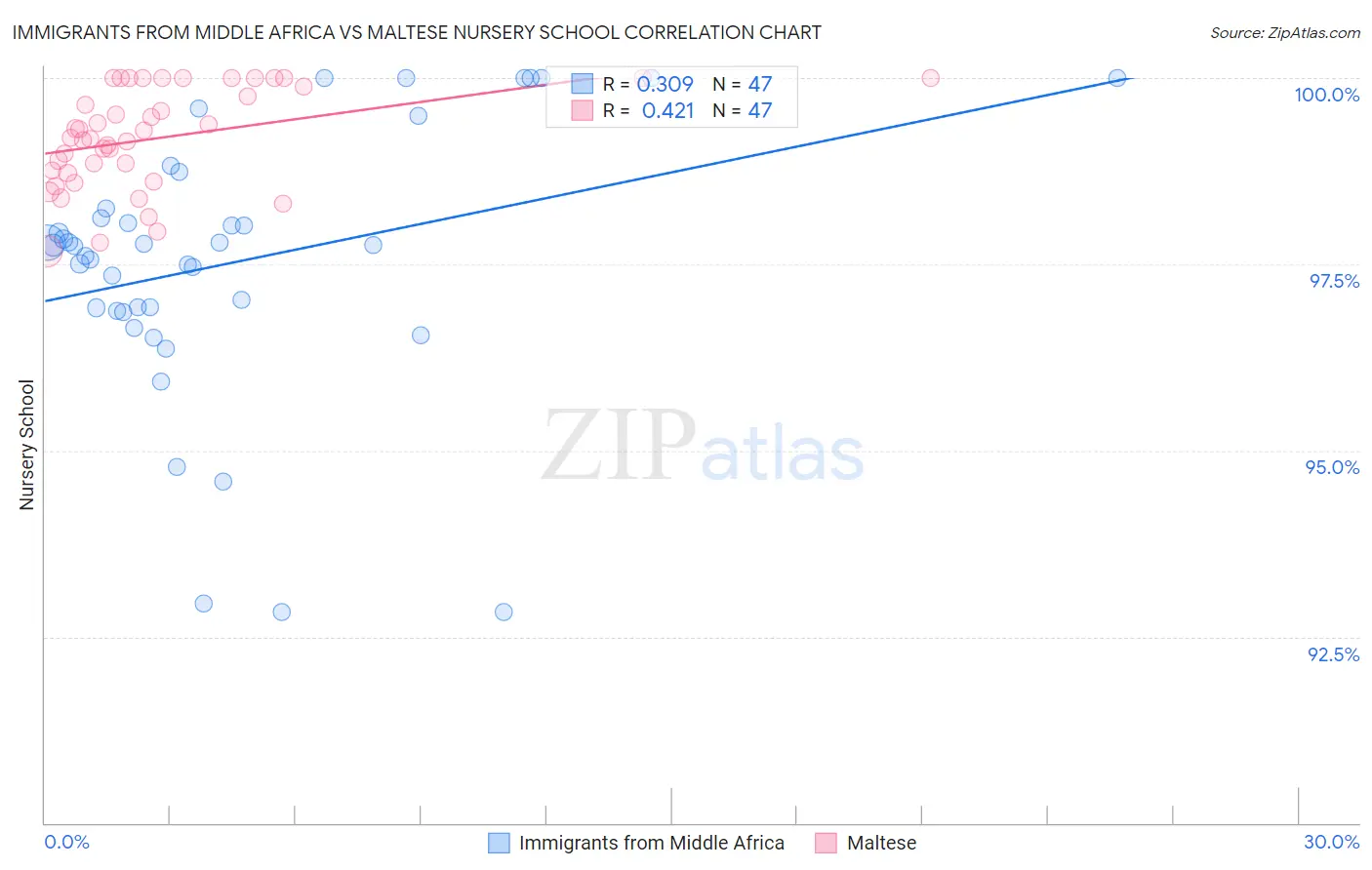 Immigrants from Middle Africa vs Maltese Nursery School