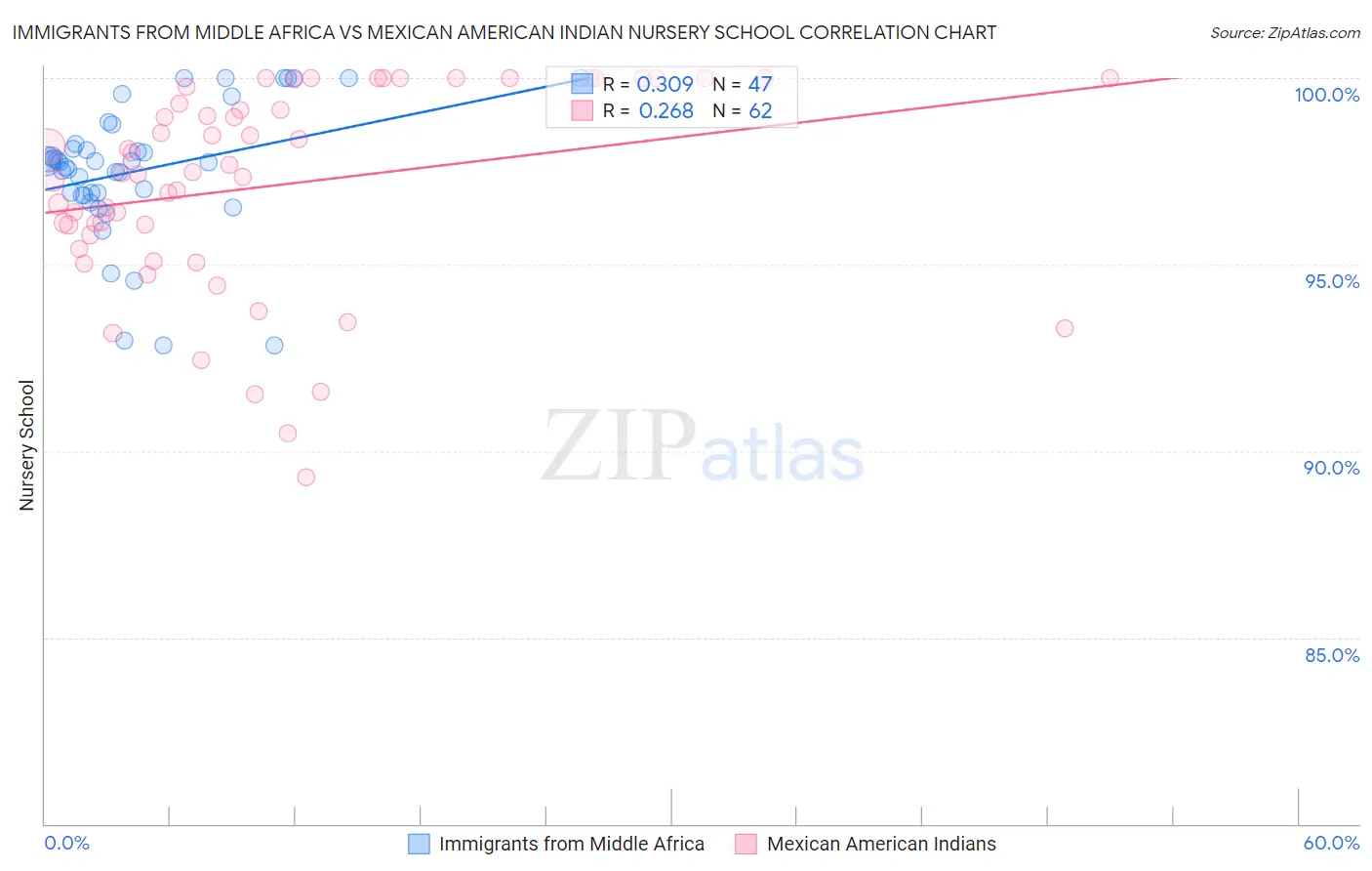 Immigrants from Middle Africa vs Mexican American Indian Nursery School