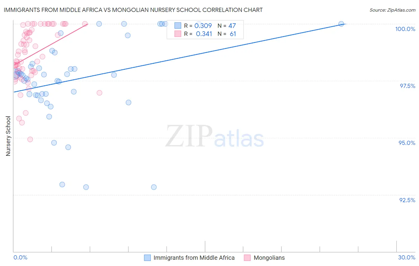 Immigrants from Middle Africa vs Mongolian Nursery School