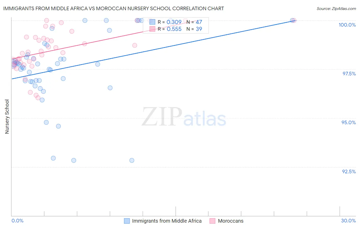Immigrants from Middle Africa vs Moroccan Nursery School