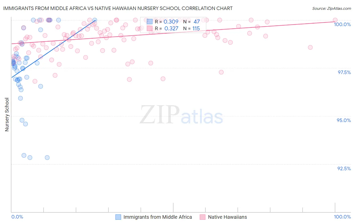 Immigrants from Middle Africa vs Native Hawaiian Nursery School