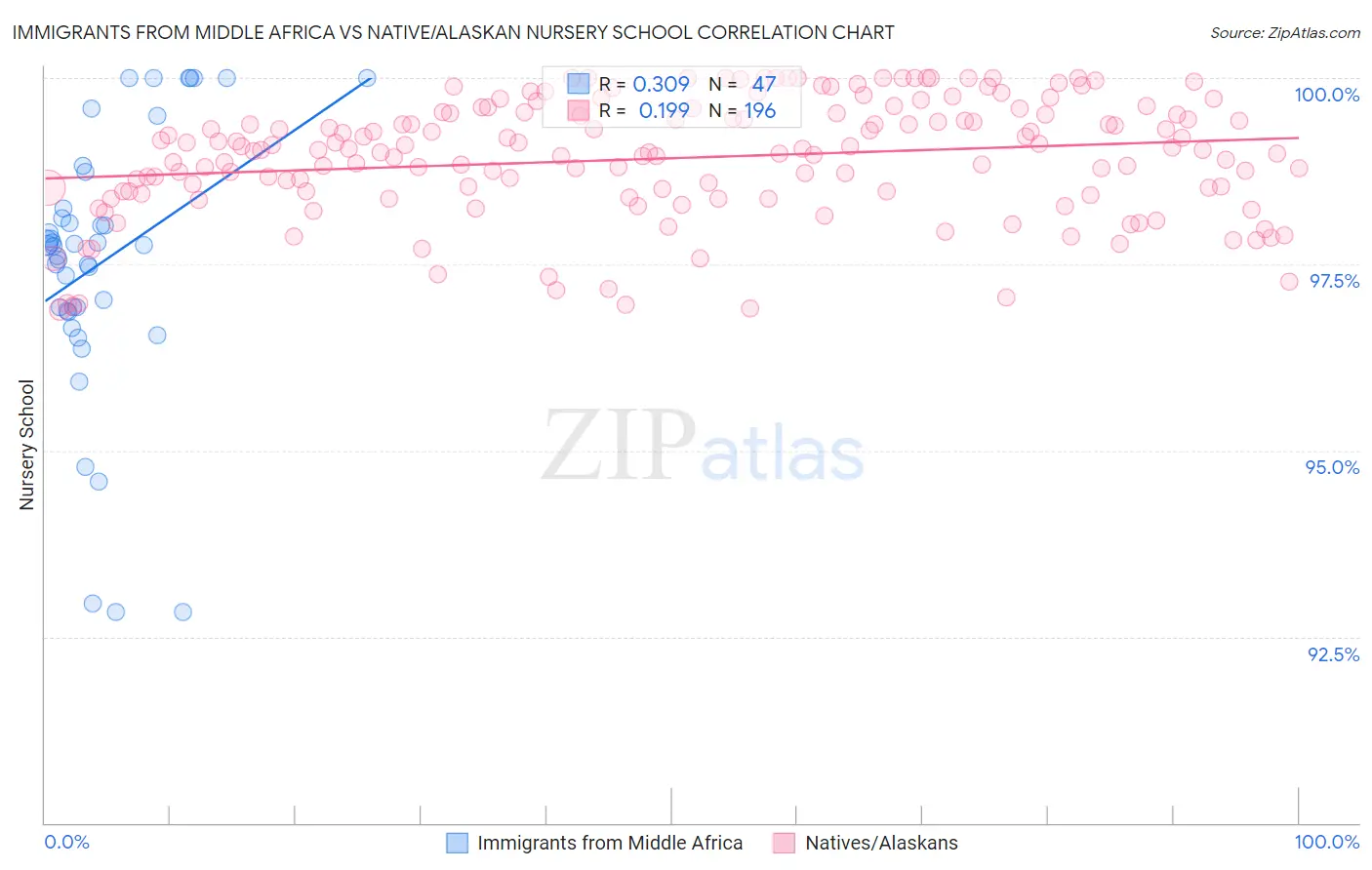 Immigrants from Middle Africa vs Native/Alaskan Nursery School