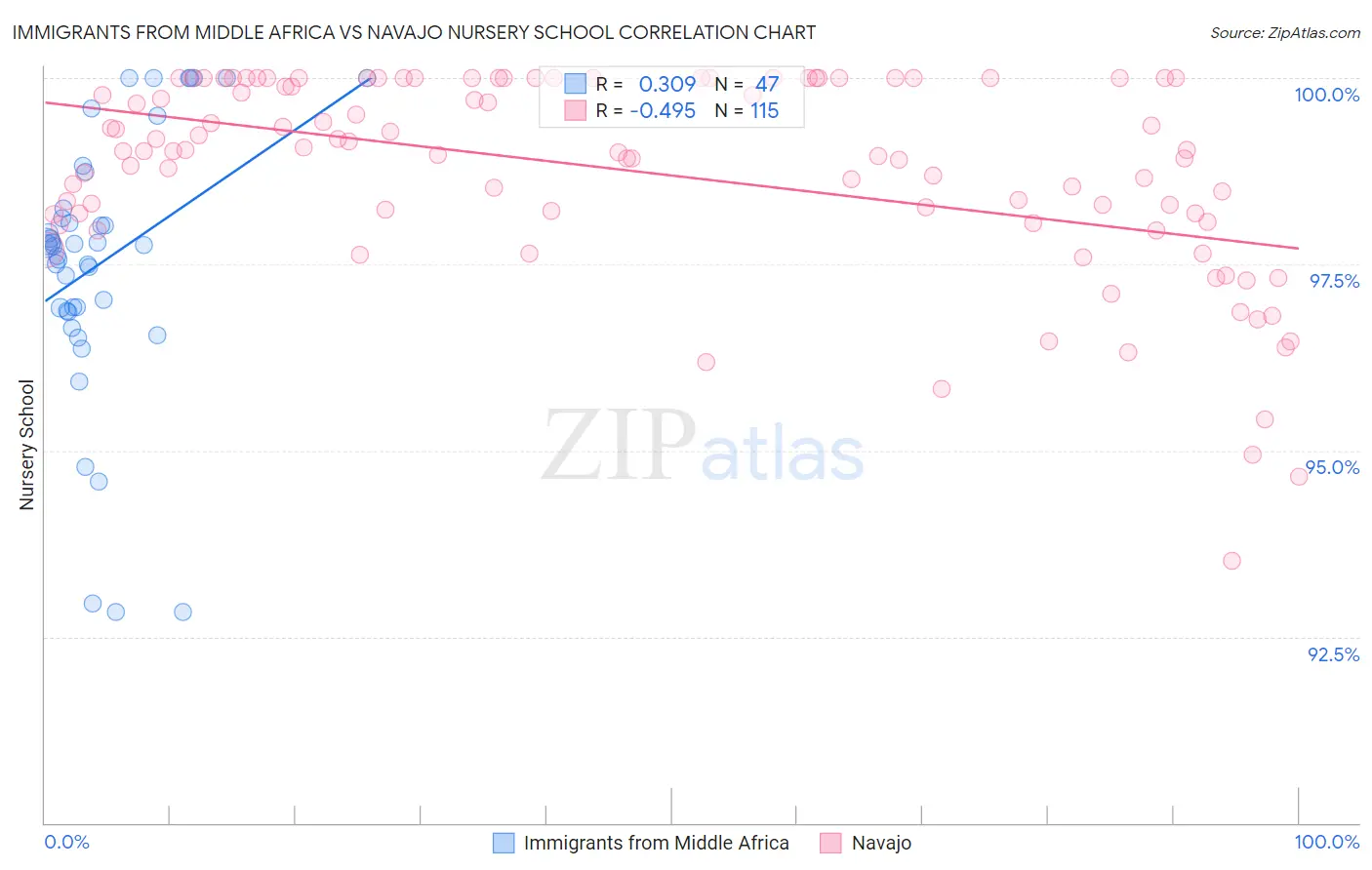 Immigrants from Middle Africa vs Navajo Nursery School
