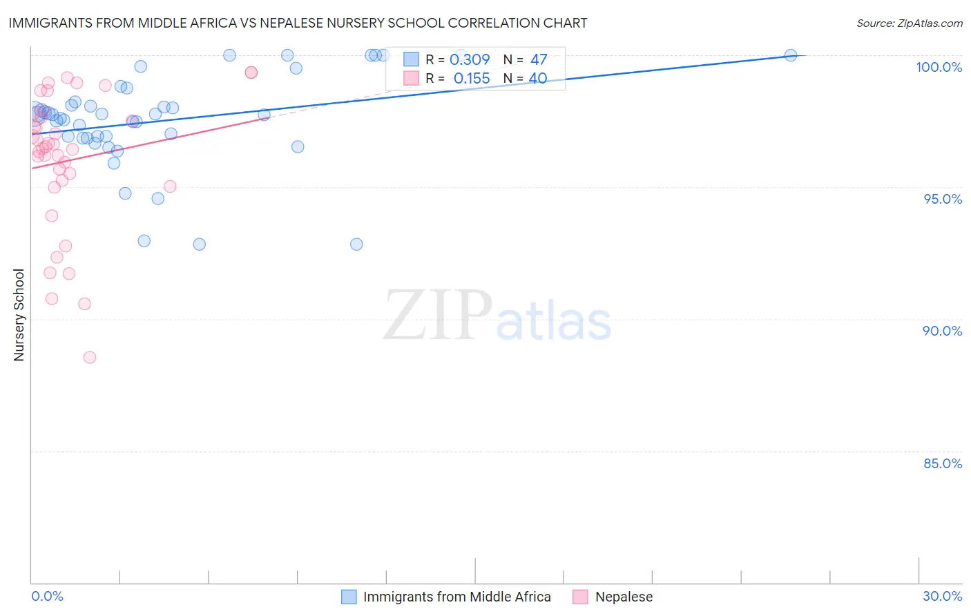 Immigrants from Middle Africa vs Nepalese Nursery School