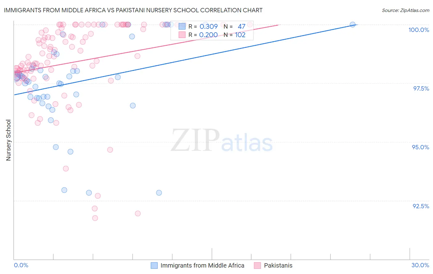 Immigrants from Middle Africa vs Pakistani Nursery School