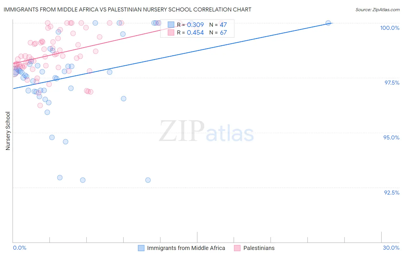 Immigrants from Middle Africa vs Palestinian Nursery School