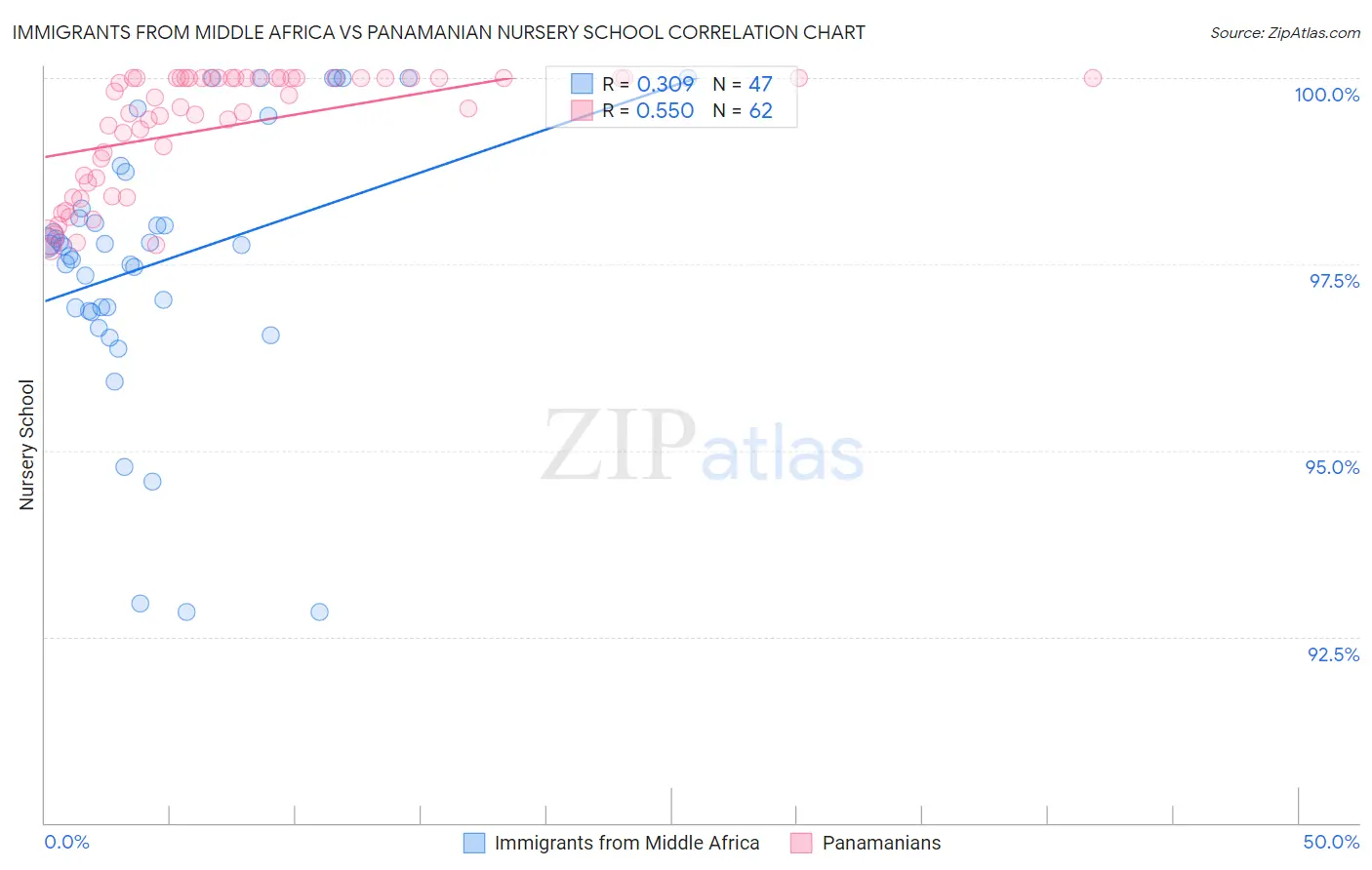 Immigrants from Middle Africa vs Panamanian Nursery School