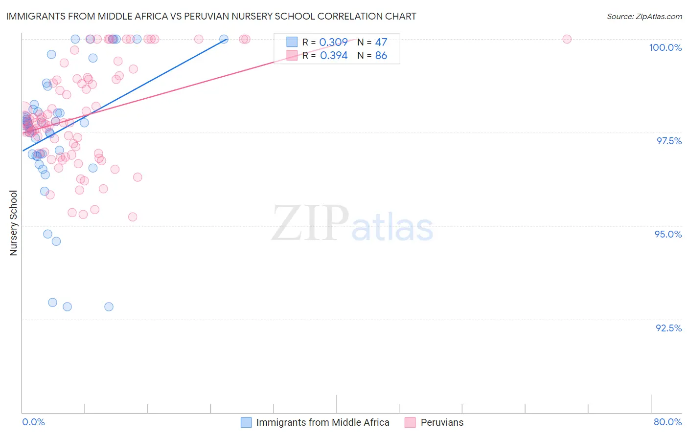 Immigrants from Middle Africa vs Peruvian Nursery School