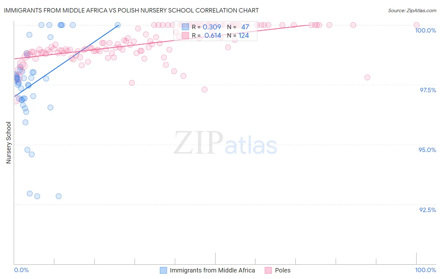 Immigrants from Middle Africa vs Polish Nursery School