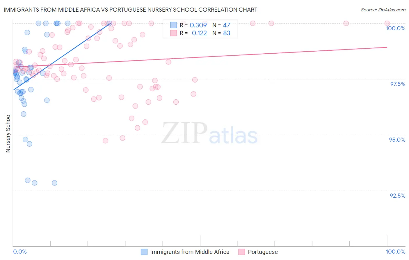 Immigrants from Middle Africa vs Portuguese Nursery School
