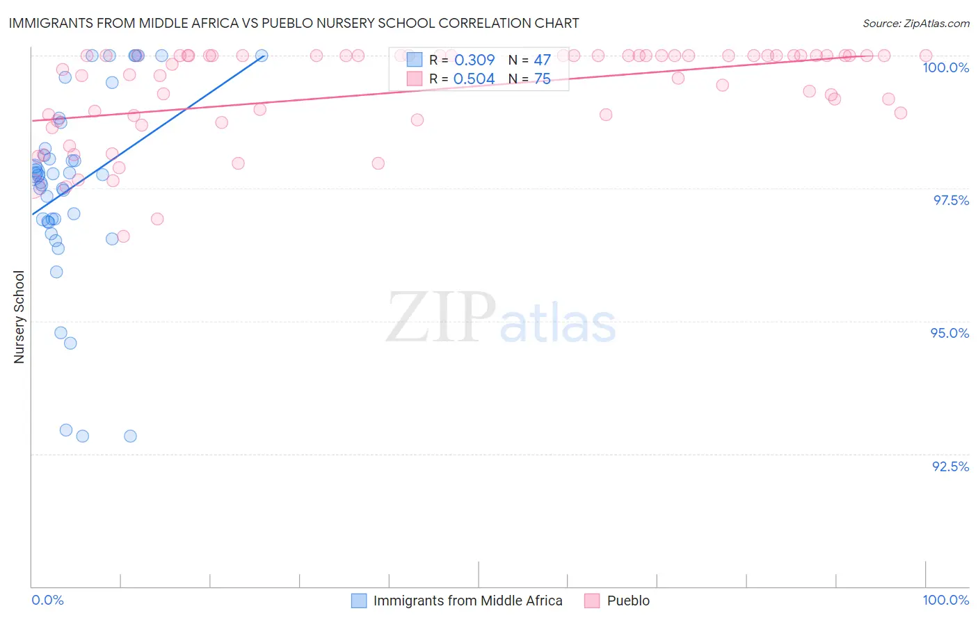 Immigrants from Middle Africa vs Pueblo Nursery School
