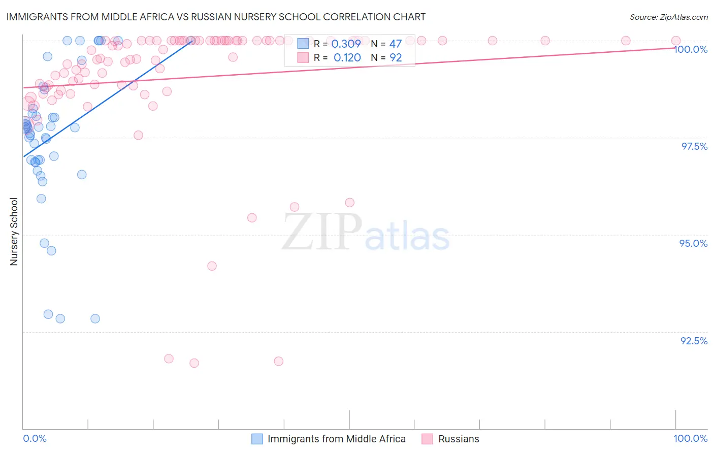 Immigrants from Middle Africa vs Russian Nursery School