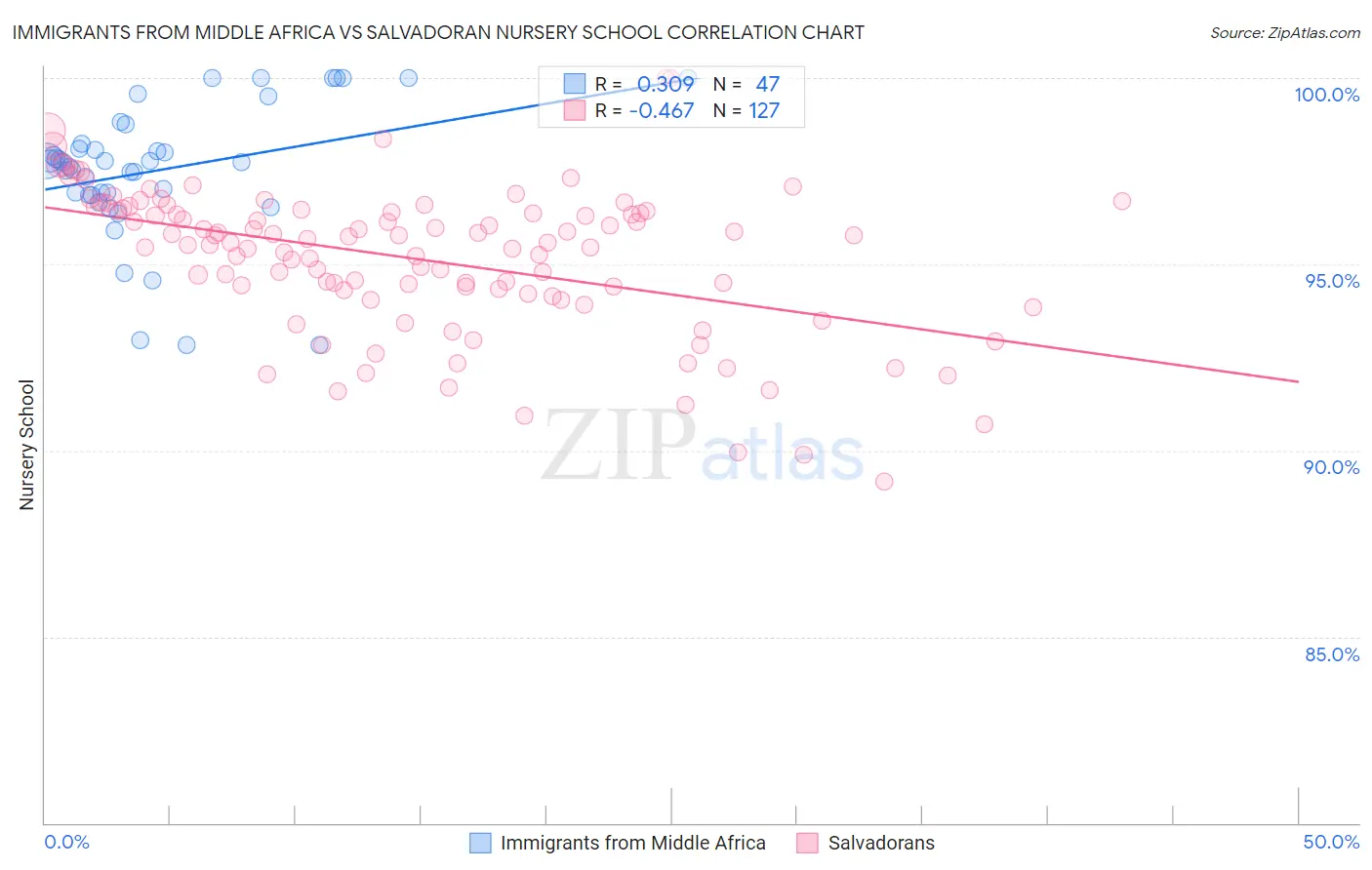 Immigrants from Middle Africa vs Salvadoran Nursery School