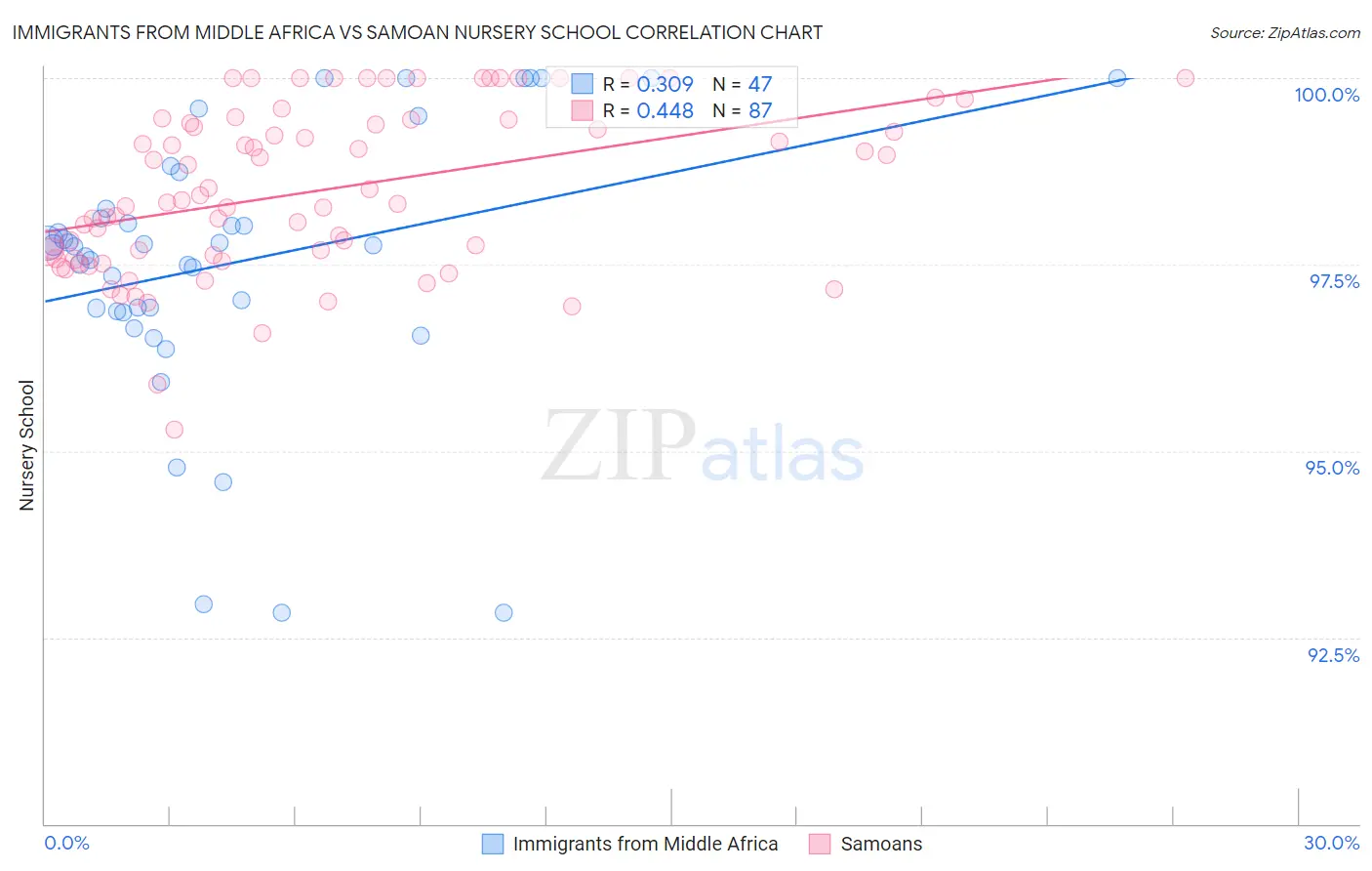Immigrants from Middle Africa vs Samoan Nursery School