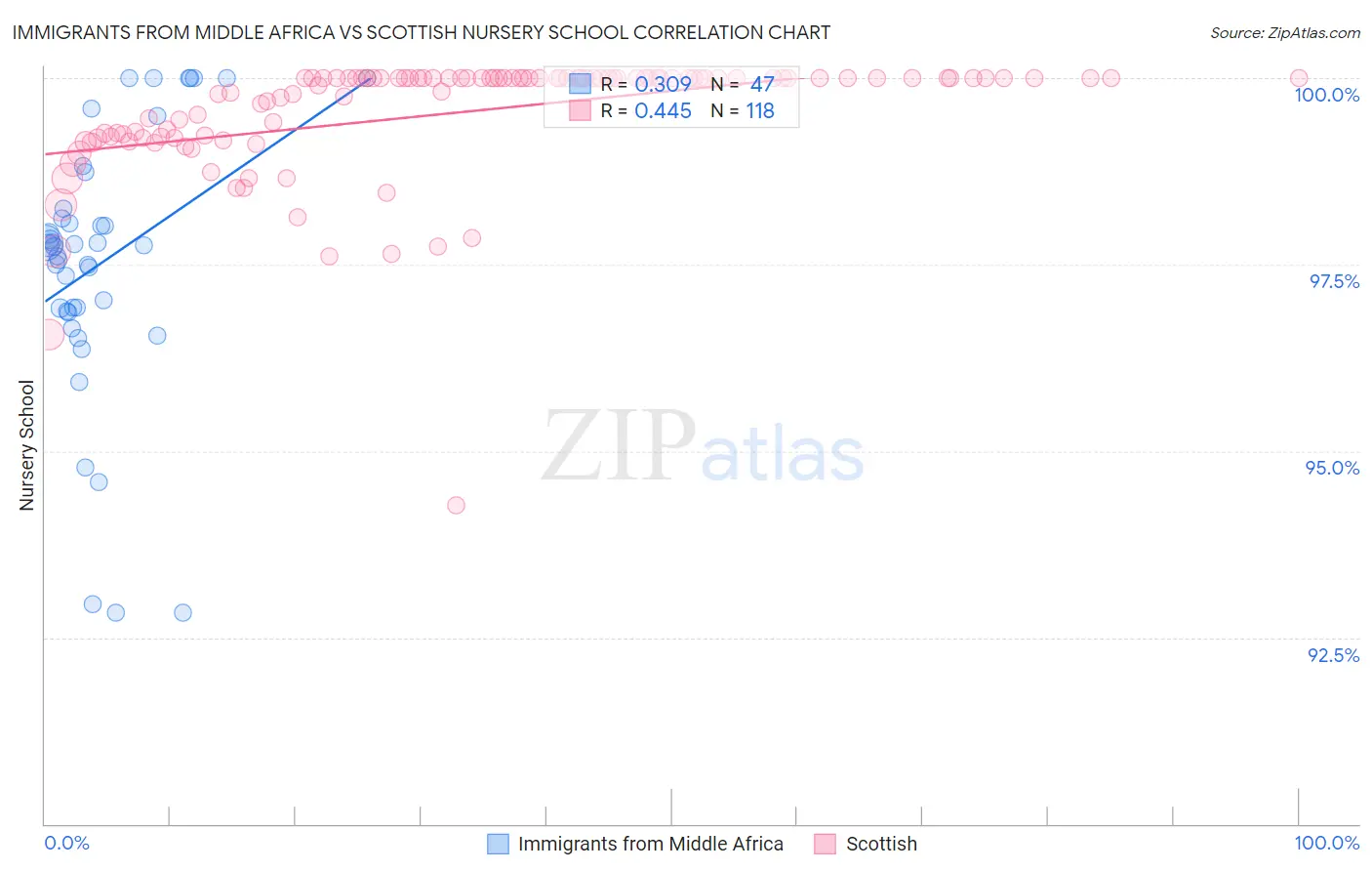 Immigrants from Middle Africa vs Scottish Nursery School