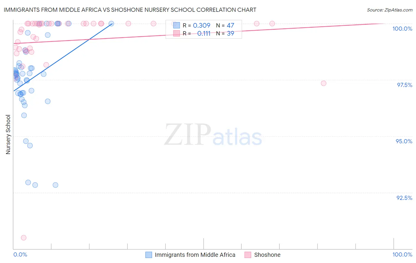 Immigrants from Middle Africa vs Shoshone Nursery School