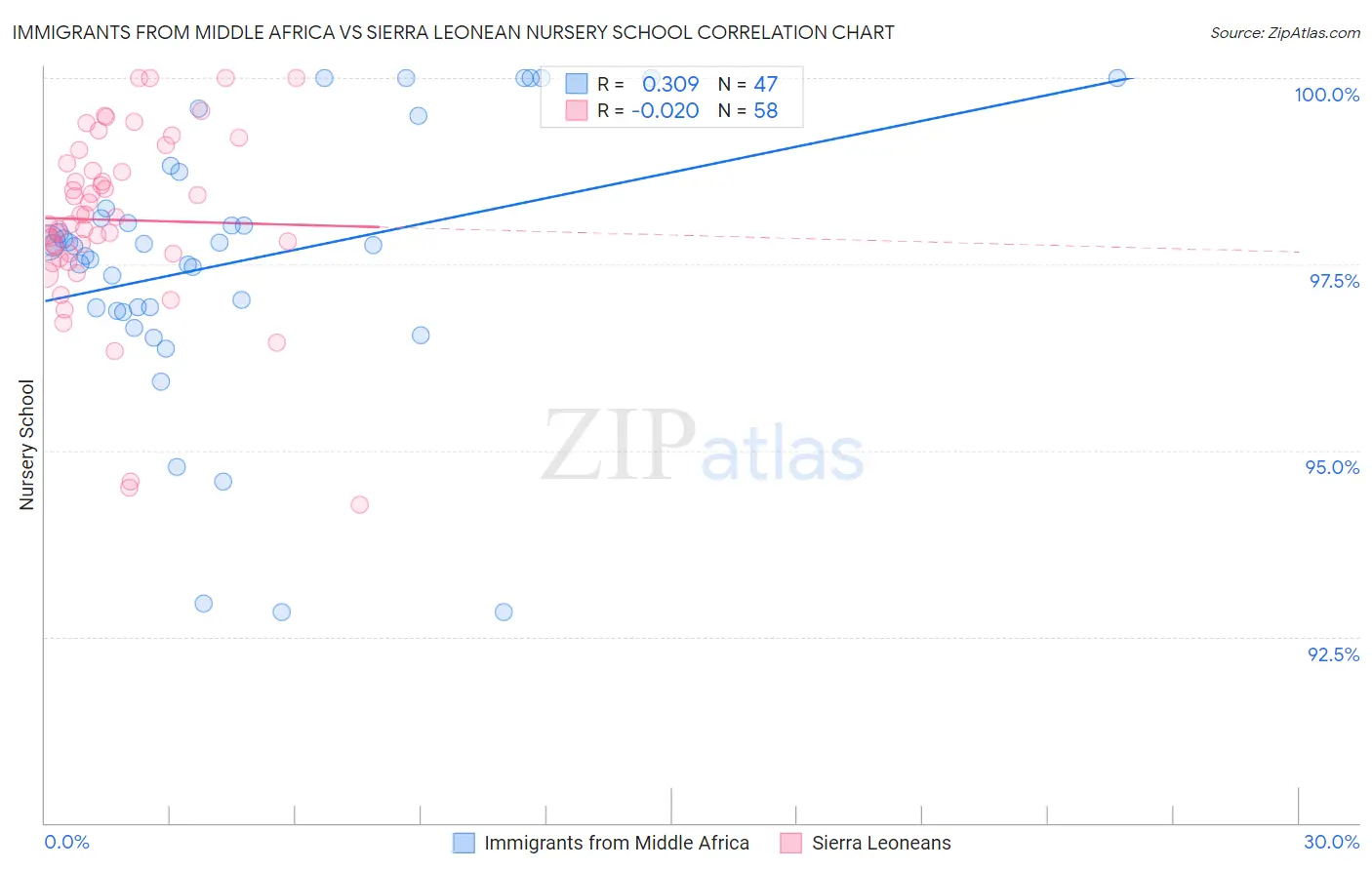 Immigrants from Middle Africa vs Sierra Leonean Nursery School