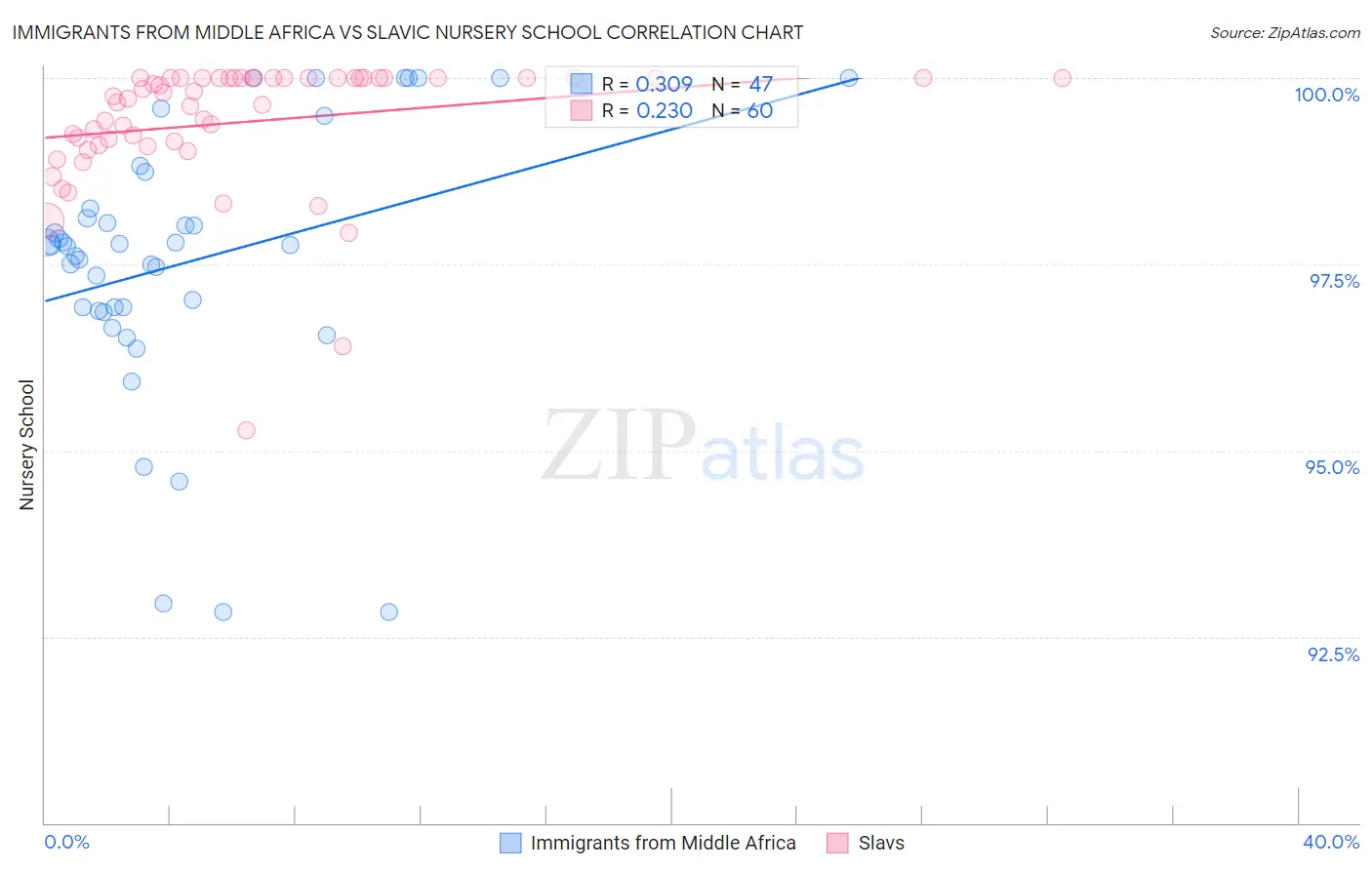 Immigrants from Middle Africa vs Slavic Nursery School