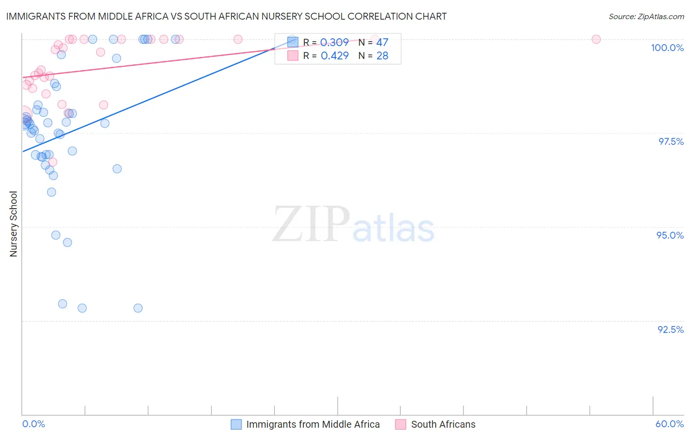 Immigrants from Middle Africa vs South African Nursery School