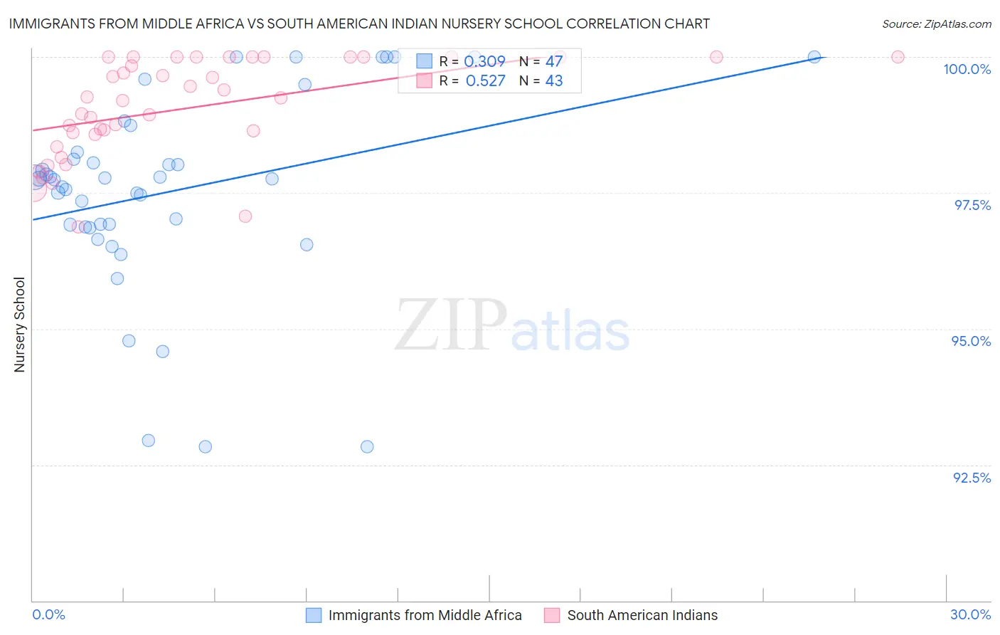 Immigrants from Middle Africa vs South American Indian Nursery School