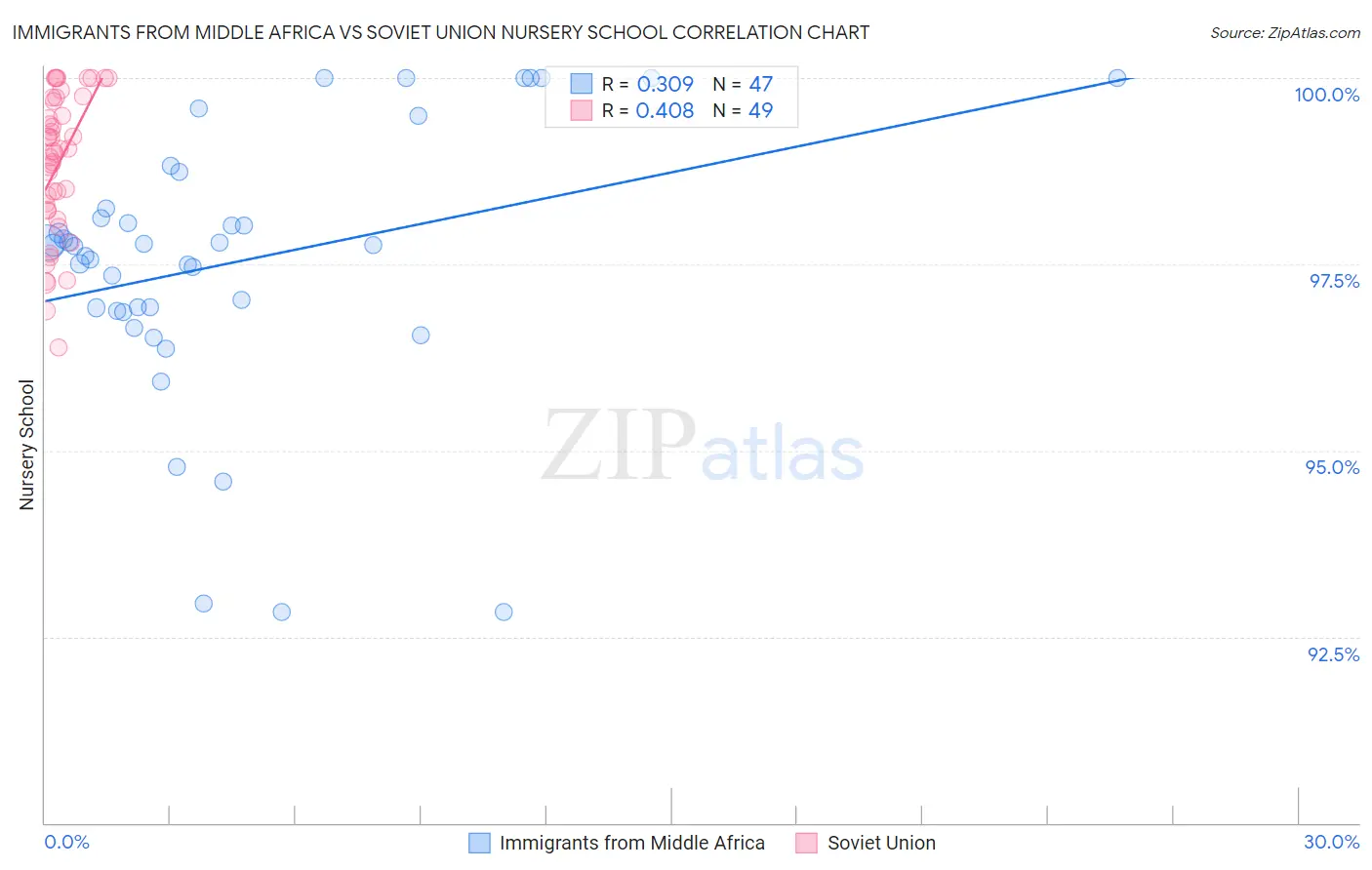 Immigrants from Middle Africa vs Soviet Union Nursery School