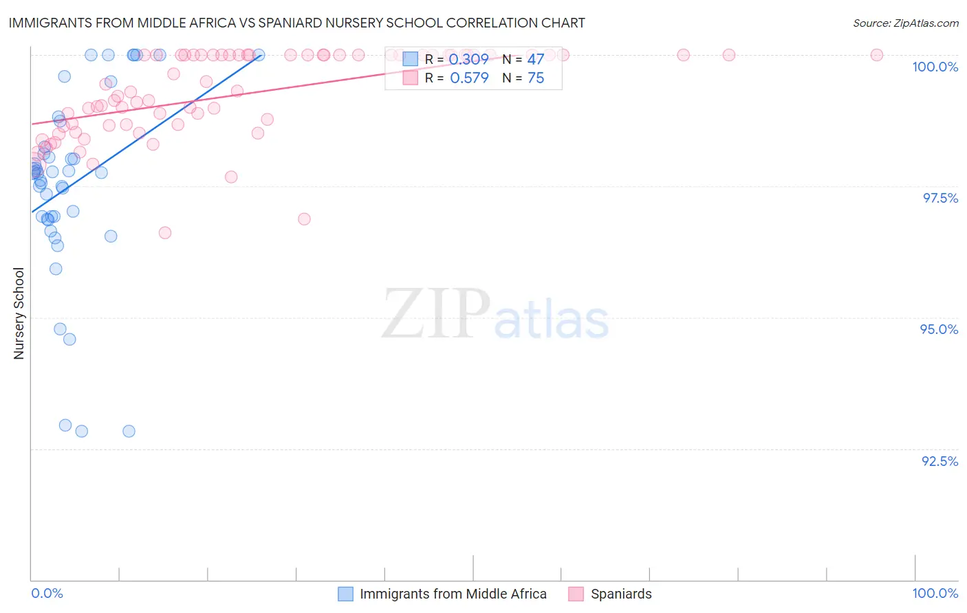 Immigrants from Middle Africa vs Spaniard Nursery School