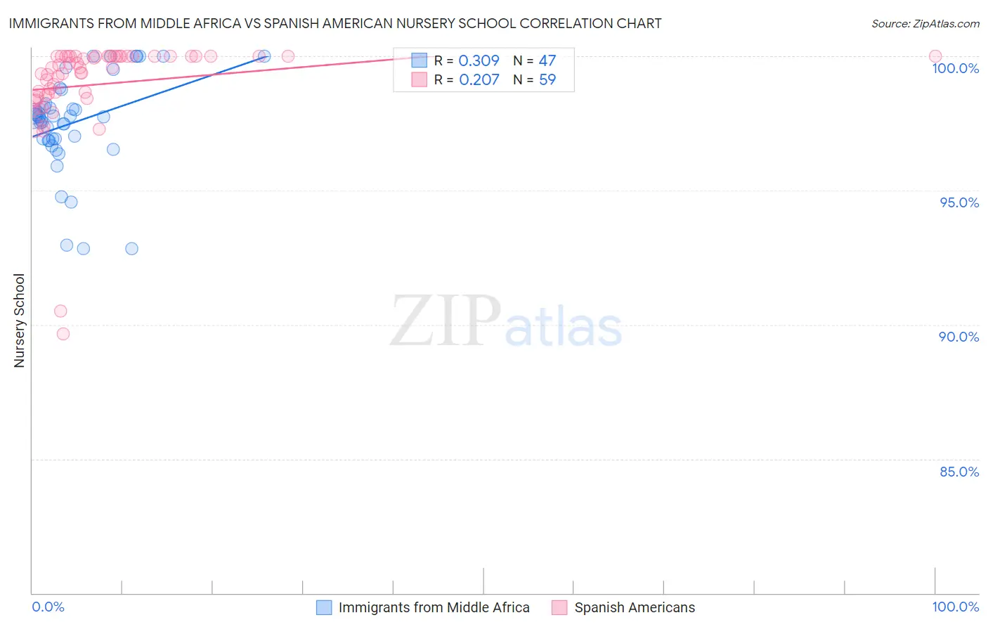 Immigrants from Middle Africa vs Spanish American Nursery School