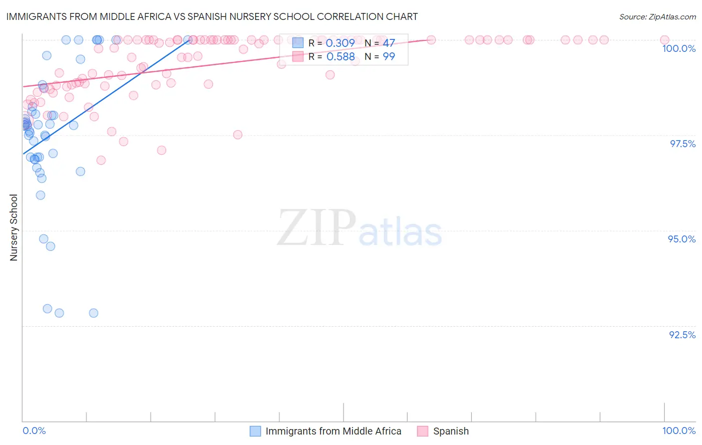Immigrants from Middle Africa vs Spanish Nursery School