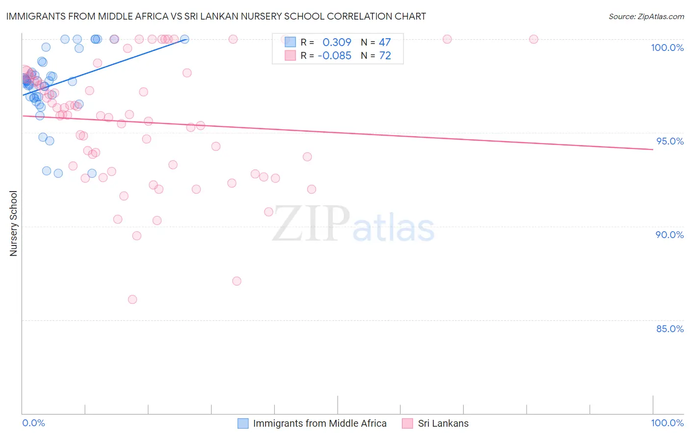 Immigrants from Middle Africa vs Sri Lankan Nursery School