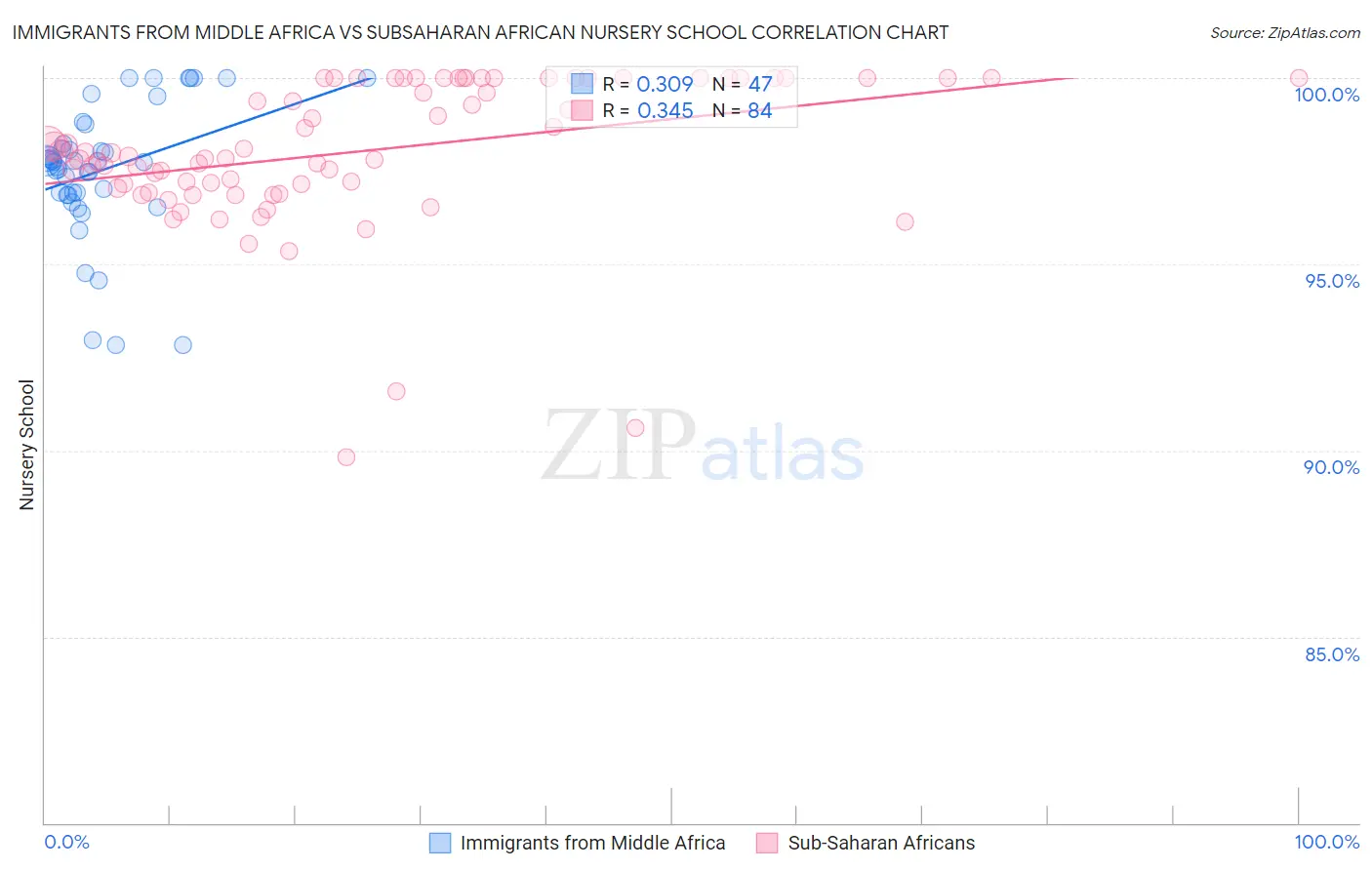 Immigrants from Middle Africa vs Subsaharan African Nursery School