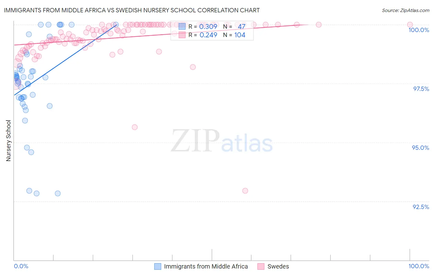 Immigrants from Middle Africa vs Swedish Nursery School