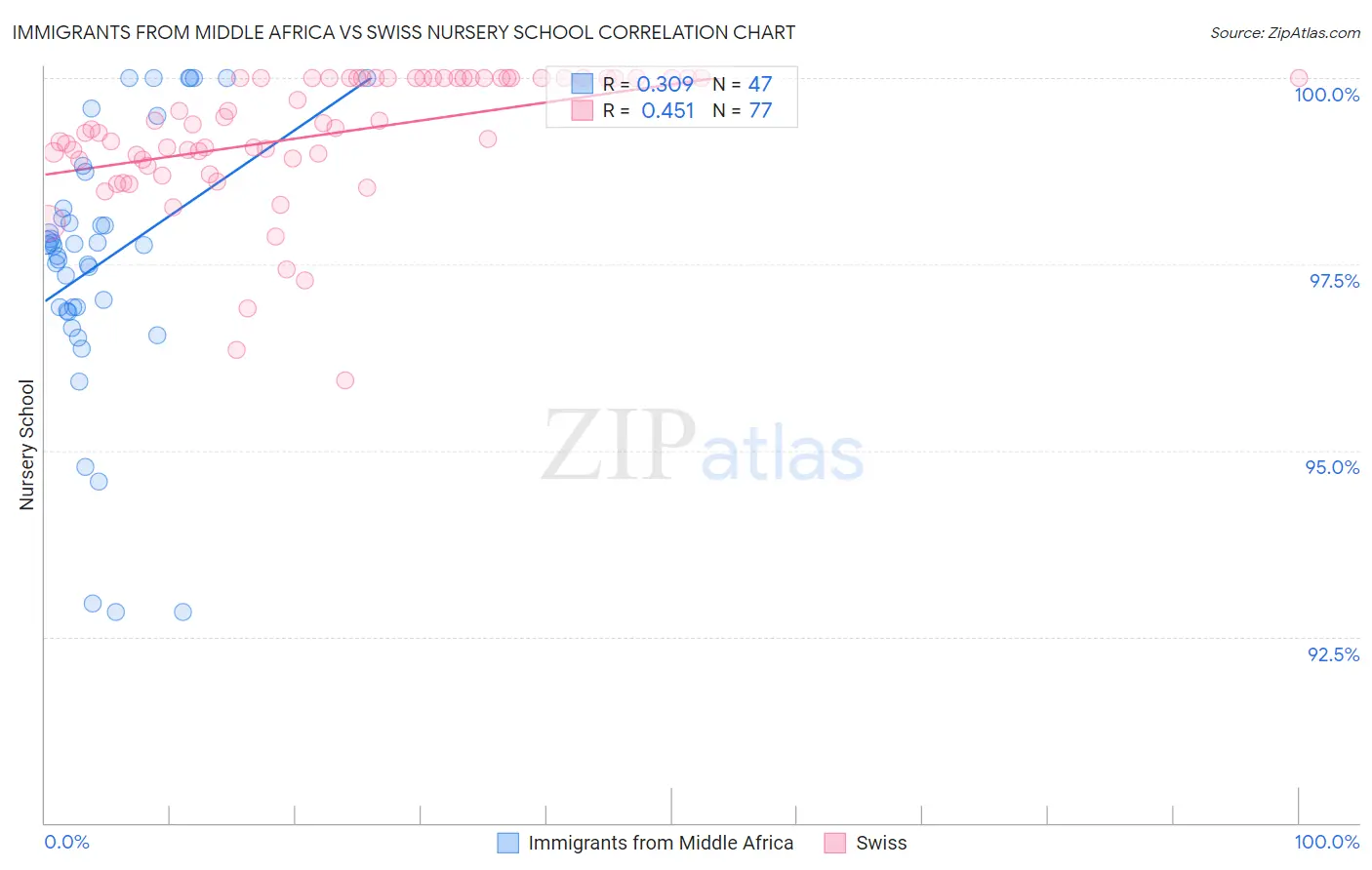 Immigrants from Middle Africa vs Swiss Nursery School