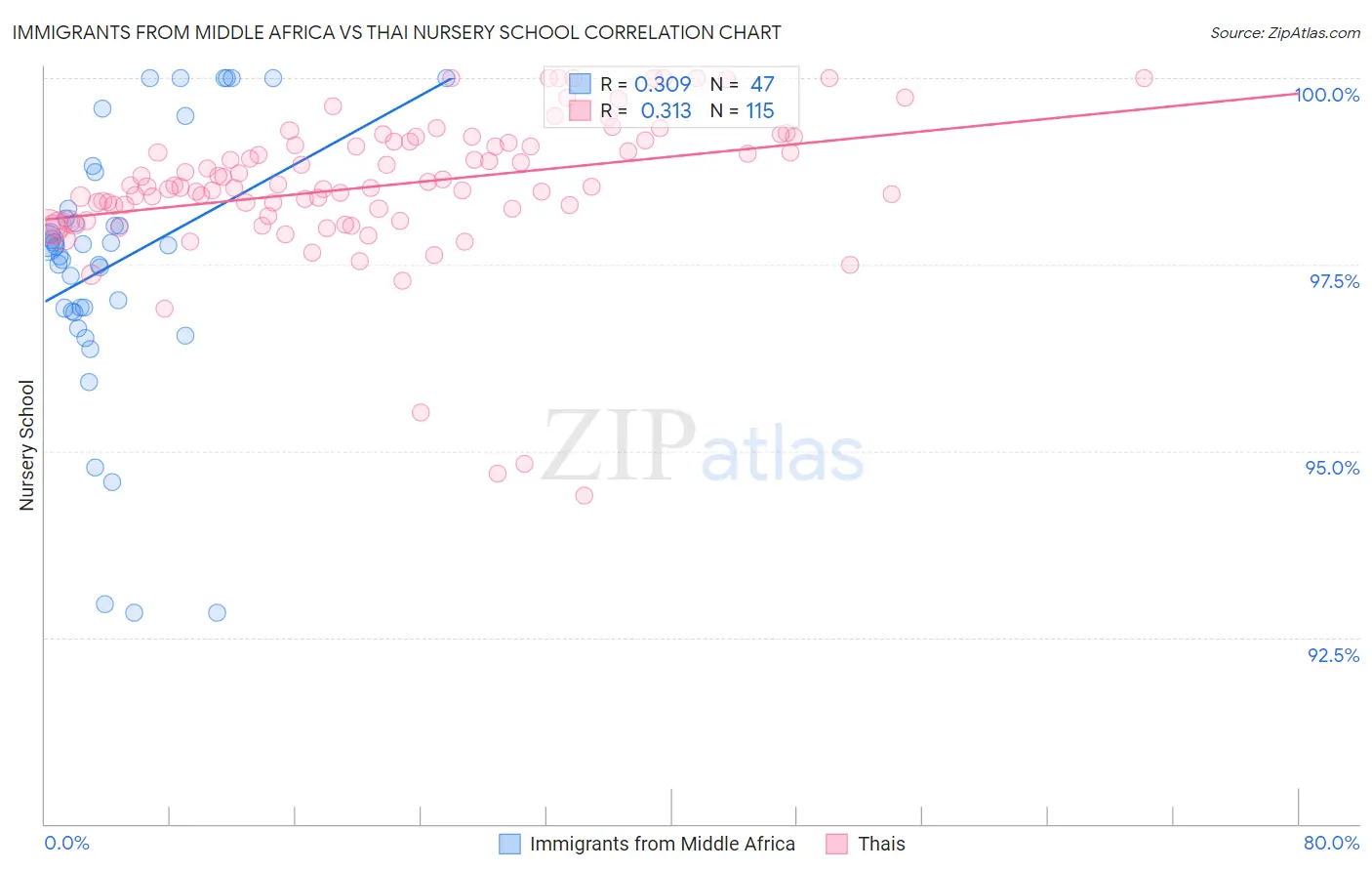 Immigrants from Middle Africa vs Thai Nursery School