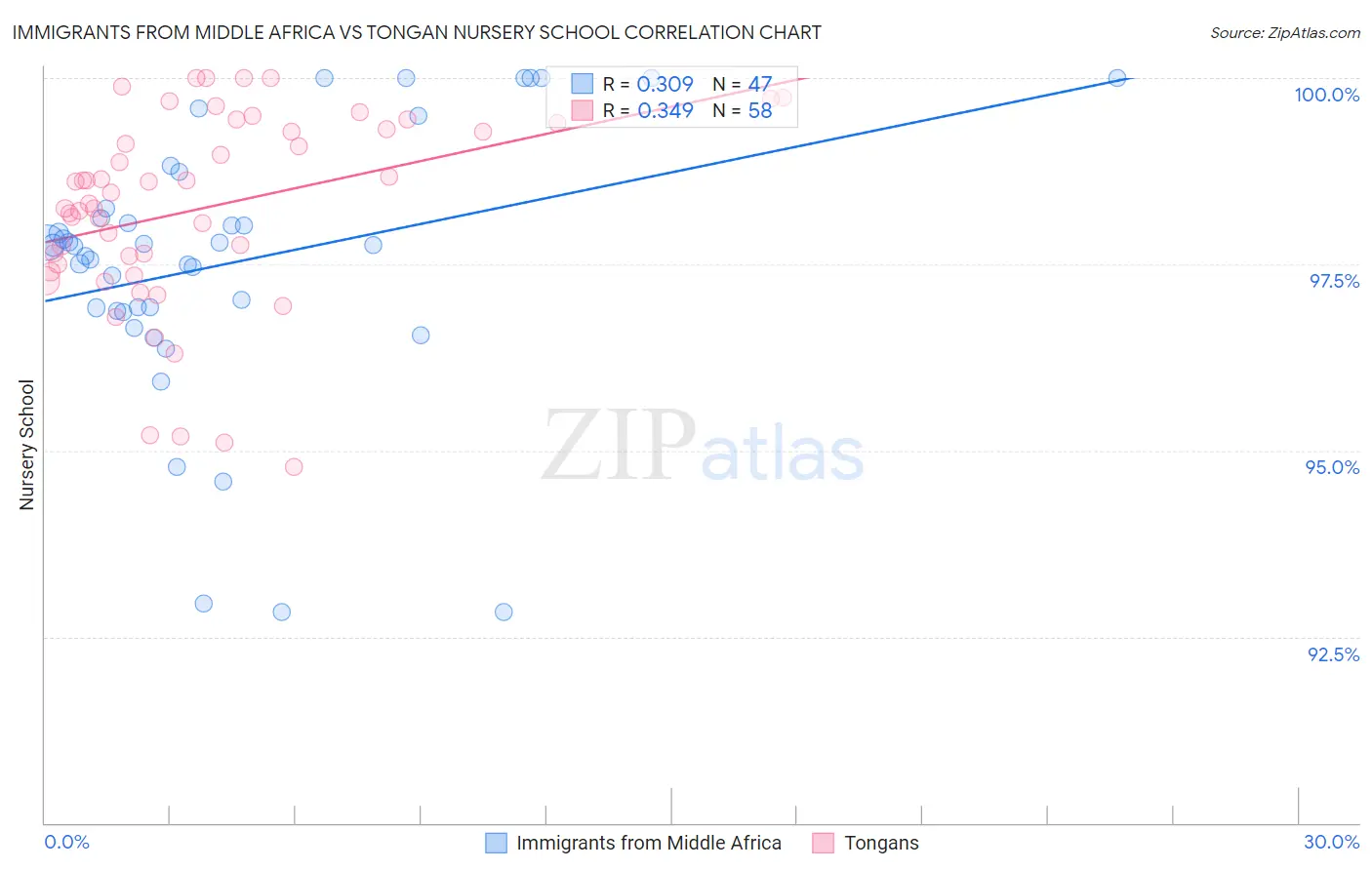 Immigrants from Middle Africa vs Tongan Nursery School