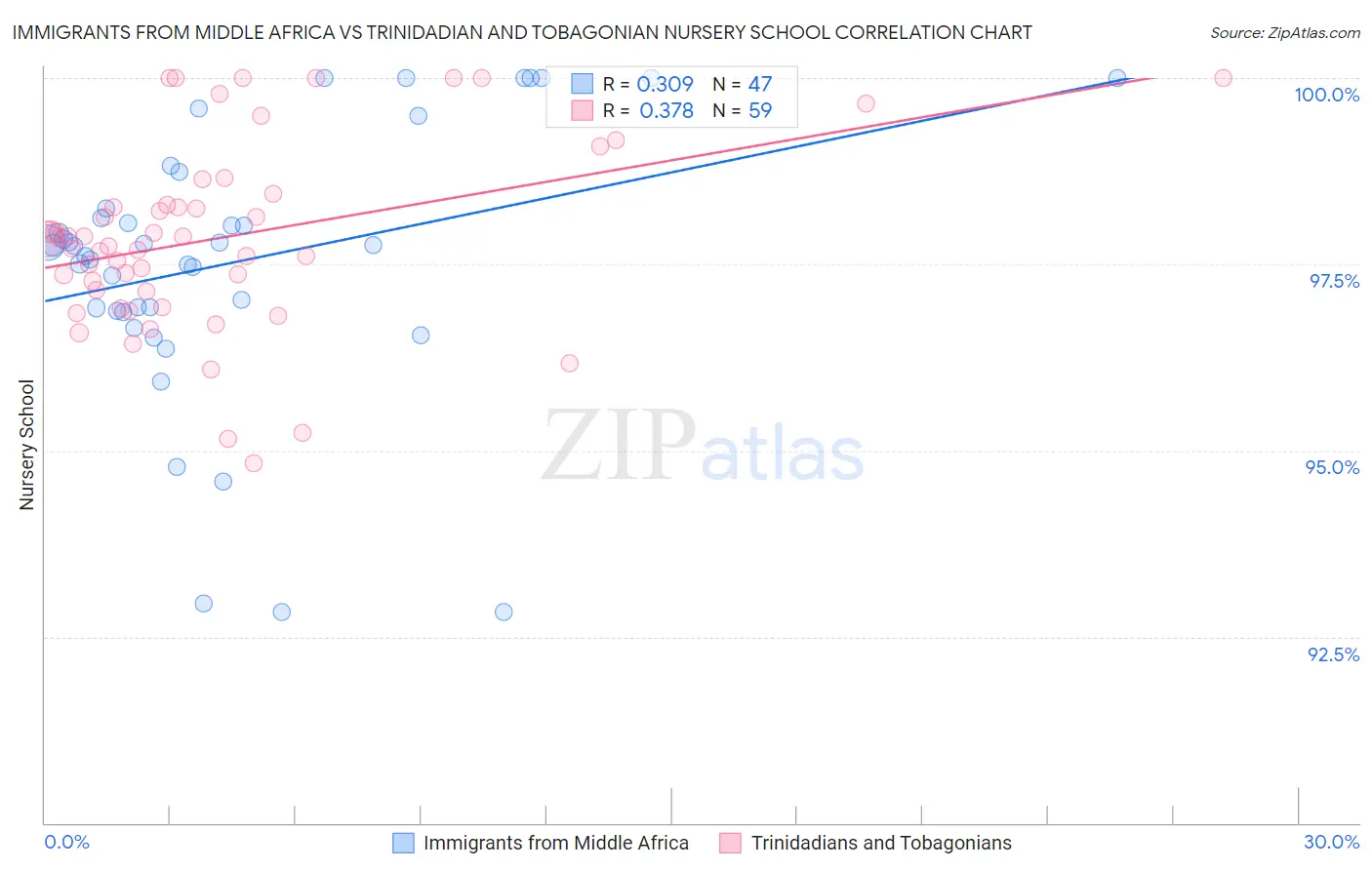 Immigrants from Middle Africa vs Trinidadian and Tobagonian Nursery School