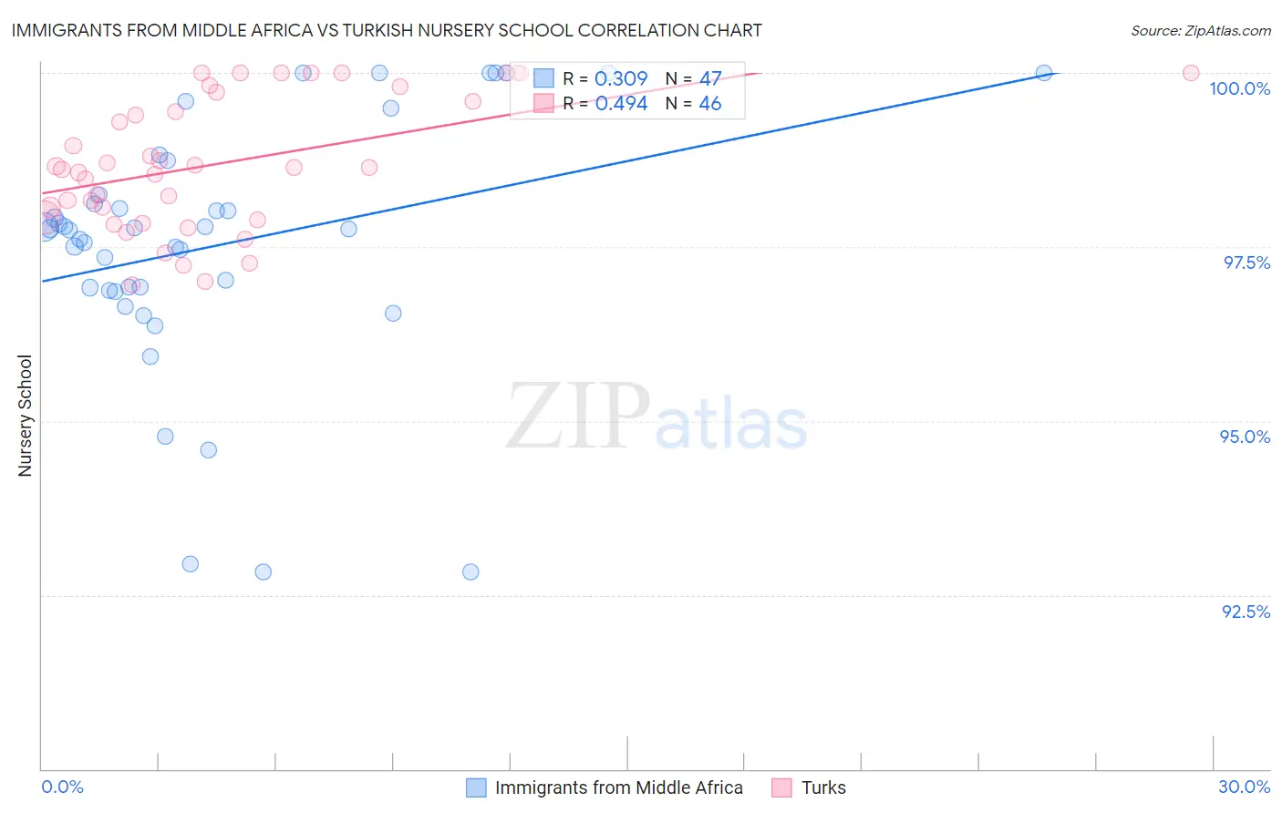 Immigrants from Middle Africa vs Turkish Nursery School