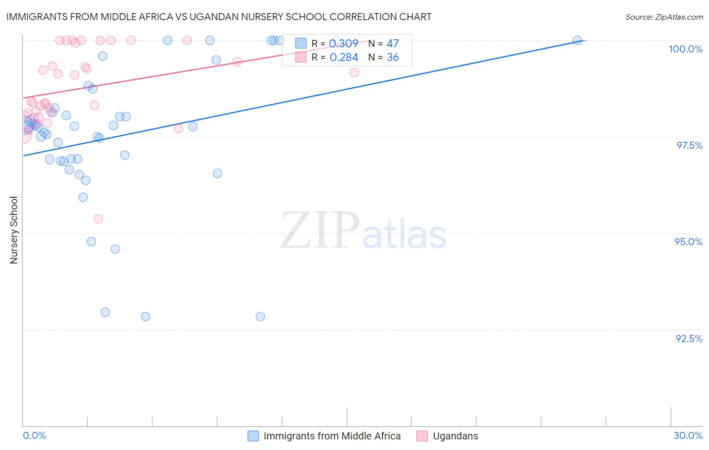 Immigrants from Middle Africa vs Ugandan Nursery School