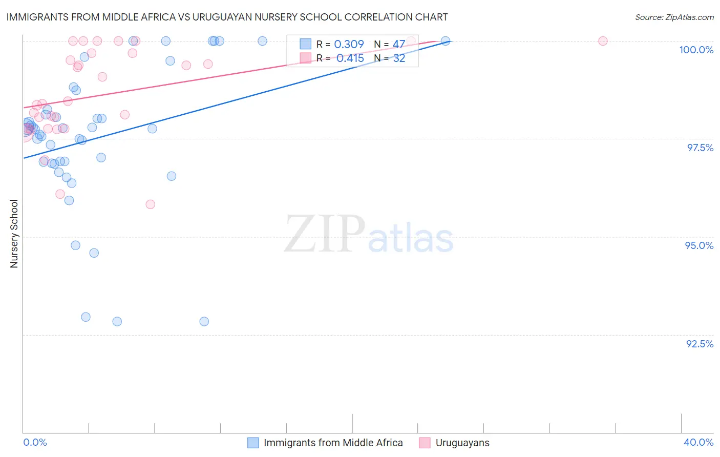 Immigrants from Middle Africa vs Uruguayan Nursery School