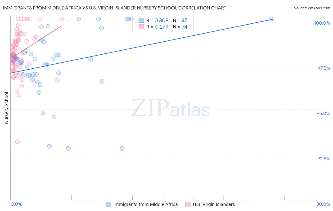Immigrants from Middle Africa vs U.S. Virgin Islander Nursery School