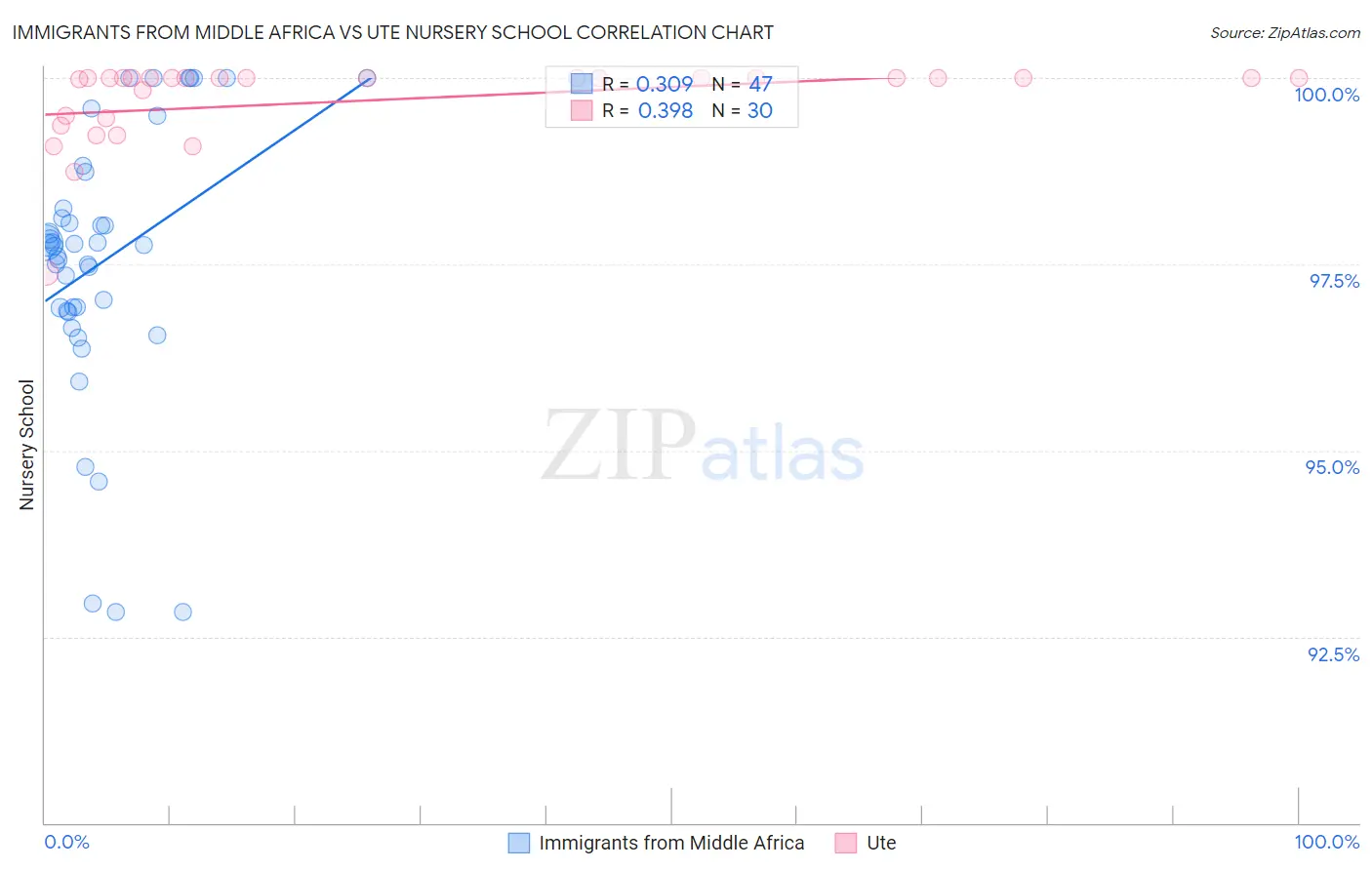 Immigrants from Middle Africa vs Ute Nursery School