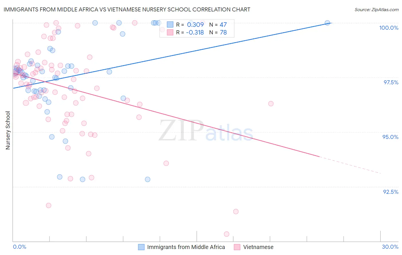 Immigrants from Middle Africa vs Vietnamese Nursery School