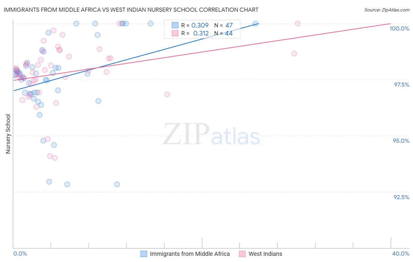 Immigrants from Middle Africa vs West Indian Nursery School